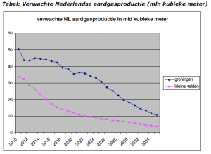 verwacht aardgasproductie